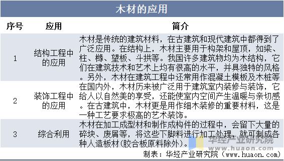 2022年中国木材产业发展现状分析下游需求不旺进口量大幅下降「图」(图1)