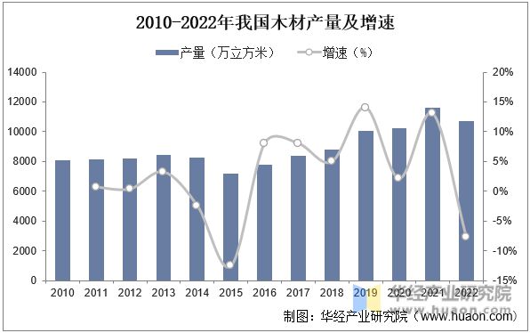 2022年中国木材产业发展现状分析下游需求不旺进口量大幅下降「图」(图2)