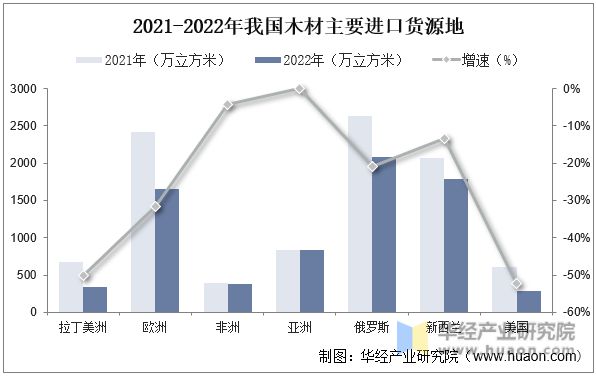 2022年中国木材产业发展现状分析下游需求不旺进口量大幅下降「图」(图4)