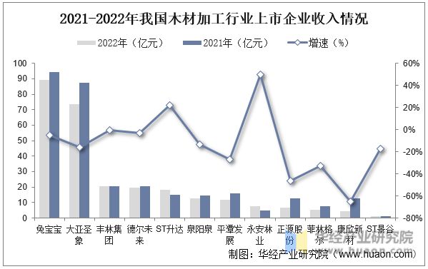 2022年中国木材产业发展现状分析下游需求不旺进口量大幅下降「图」(图5)
