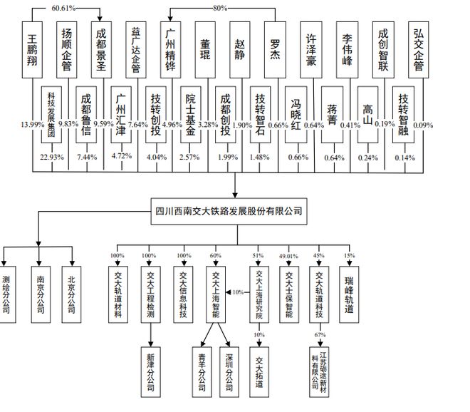 交大铁发IPO：股权分散无控股股东董事长王鹏翔曾任西南交大北京研究院院长(图3)
