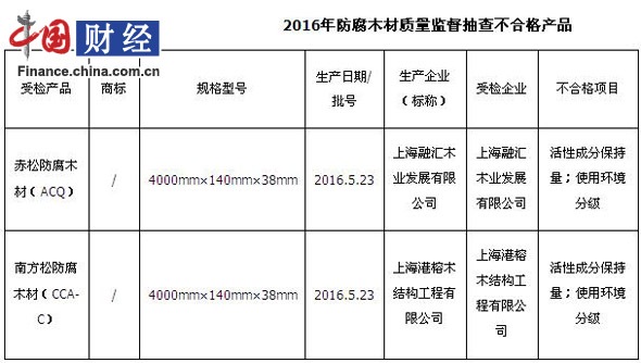 上海市质监局抽检防腐木材2批次不合格(图1)