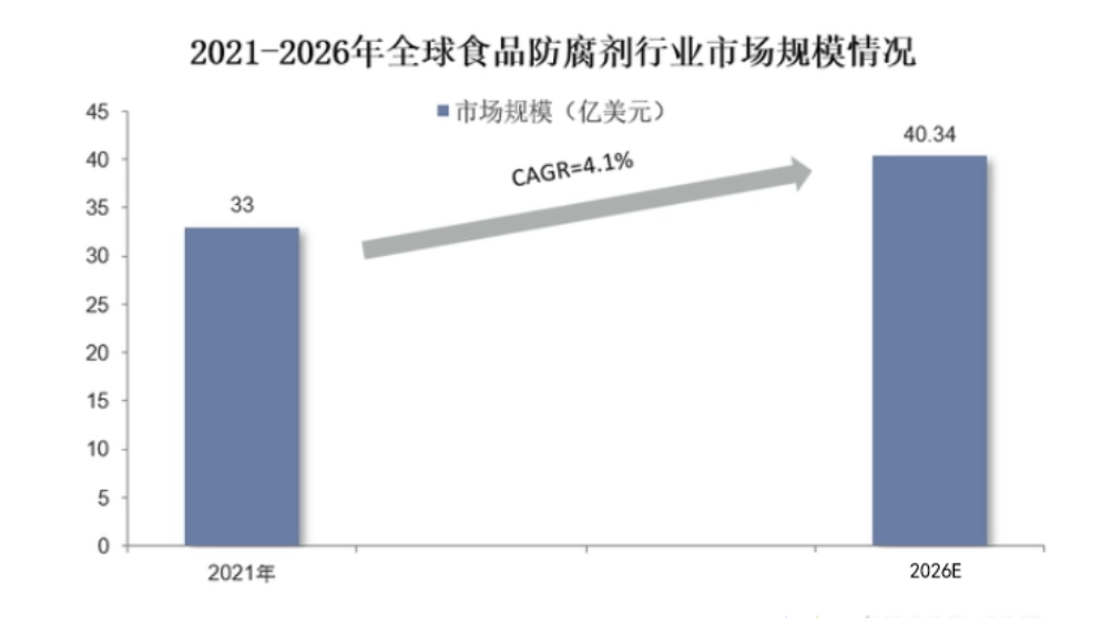 2024年防腐劑市場規模分析：防腐劑市場規模將達到約34億美元(图1)