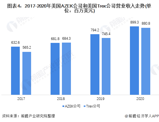 2021年全球塑木复合材料市场现规模和发展前景预测2027年全球市场规模约125亿美元(图4)