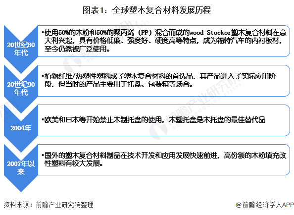 2021年全球塑木复合材料市场现规模和发展前景预测2027年全球市场规模约125亿美元(图1)