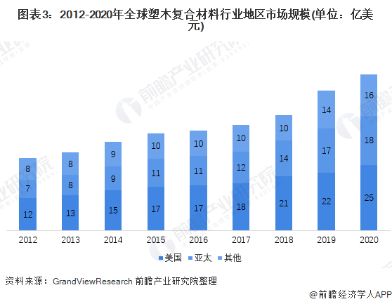 2021年全球塑木复合材料市场现规模和发展前景预测2027年全球市场规模约125亿美元(图3)