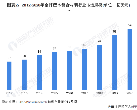 2021年全球塑木复合材料市场现规模和发展前景预测2027年全球市场规模约125亿美元(图2)
