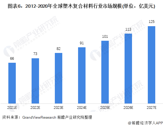 2021年全球塑木复合材料市场现规模和发展前景预测2027年全球市场规模约125亿美元(图6)
