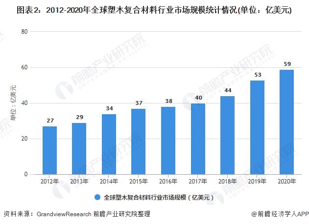 2021年全球塑木复合材料市场规模、竞争格局及发展前景分析未来百亿市场规模静启(图1)