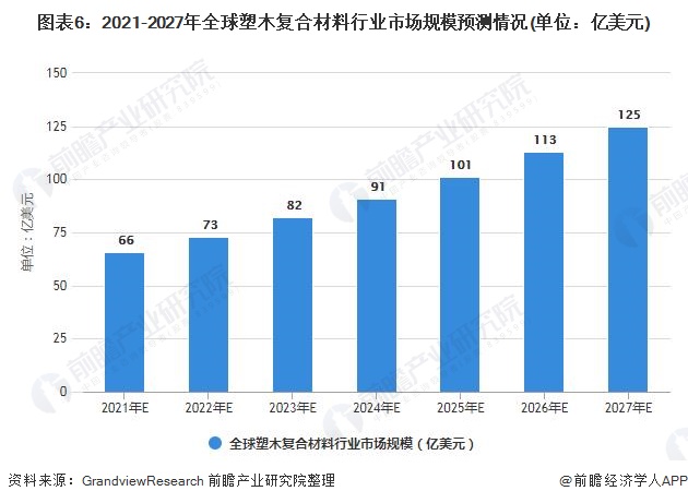 2021年全球塑木复合材料市场规模、竞争格局及发展前景分析未来百亿市场规模静启(图3)