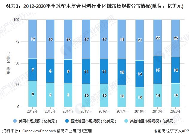 2021年全球塑木复合材料市场规模、竞争格局及发展前景分析未来百亿市场规模静启(图2)