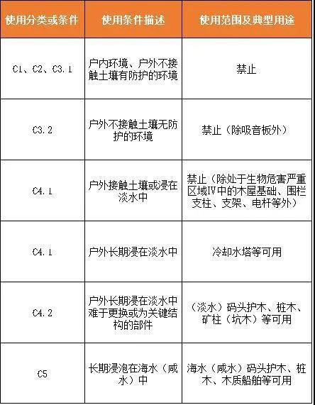 国家标准《CCA防腐木材的处理及使用规范》的解读(图2)