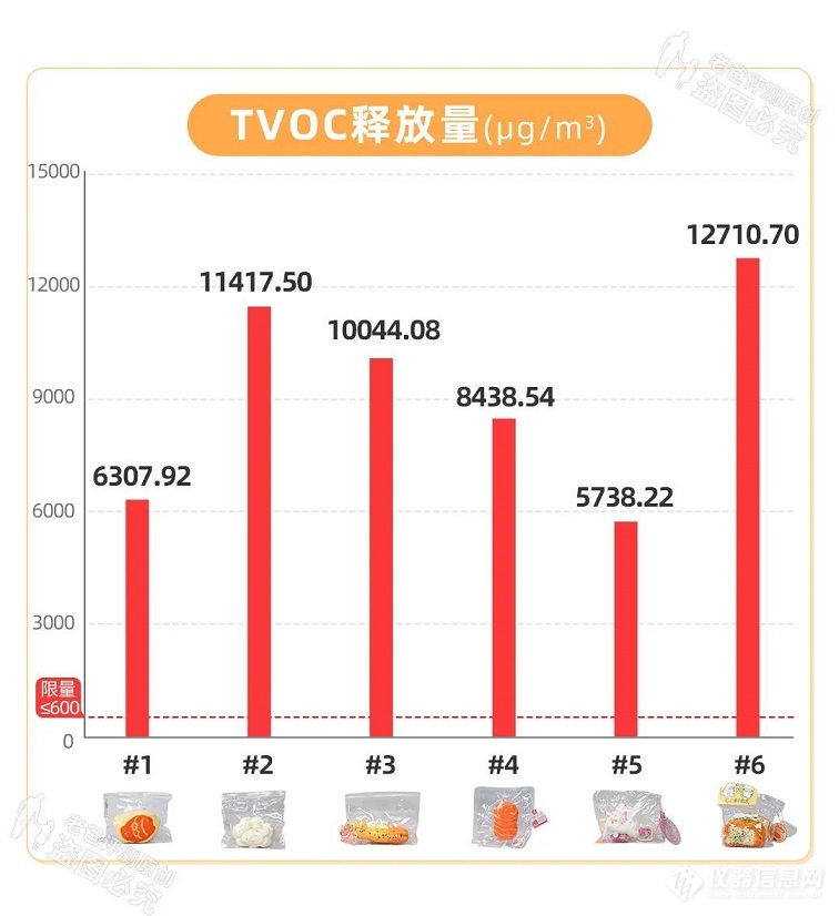 揭示“捏捏”玩具及外包装消费风险：送检样品验出TVOC超标(图3)