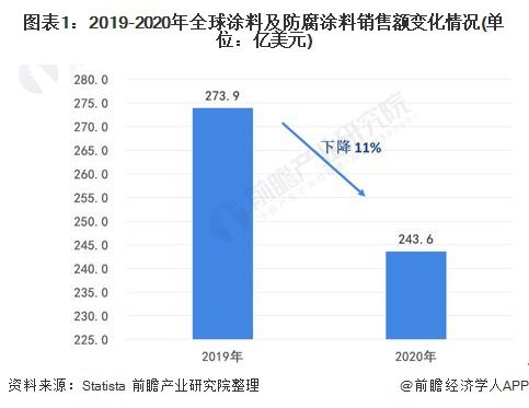 2022年全球防腐涂料行业市场现状及发展前景分析预计2026年市场规模将超500亿美元(图1)