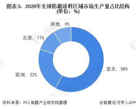2022年全球防腐涂料行业市场现状及发展前景分析预计2026年市场规模将超500亿美元(图3)