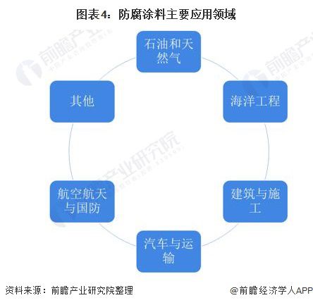 2022年全球防腐涂料行业市场现状及发展前景分析预计2026年市场规模将超500亿美元(图4)