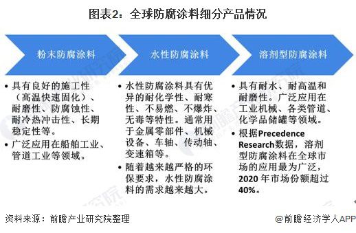 2022年全球防腐涂料行业市场现状及发展前景分析预计2026年市场规模将超500亿美元(图2)