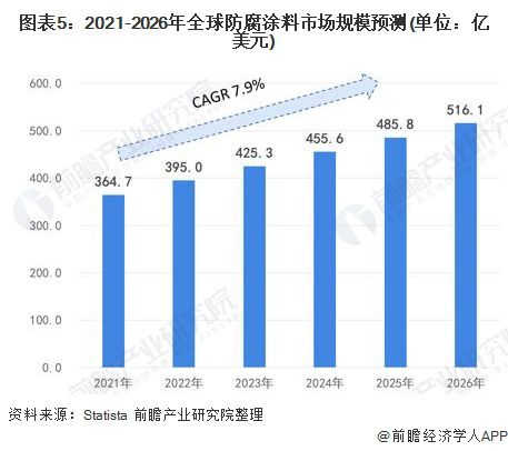 2022年全球防腐涂料行业市场现状及发展前景分析预计2026年市场规模将超500亿美元(图5)