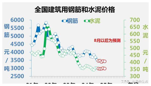 建材市场︱七下八上钢筋价格继续下降水泥价格低位平滑(图2)