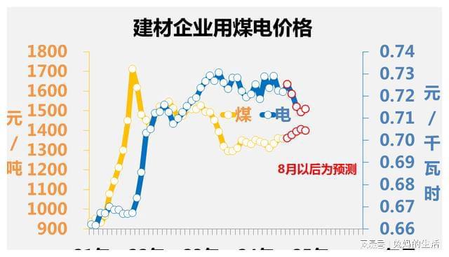 建材市场︱七下八上钢筋价格继续下降水泥价格低位平滑(图5)