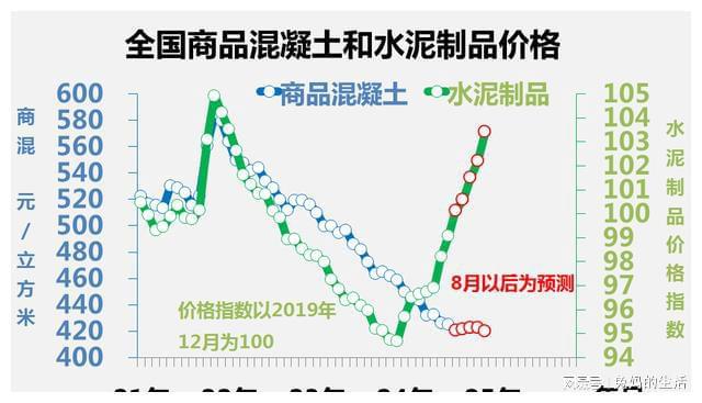 建材市场︱七下八上钢筋价格继续下降水泥价格低位平滑(图4)