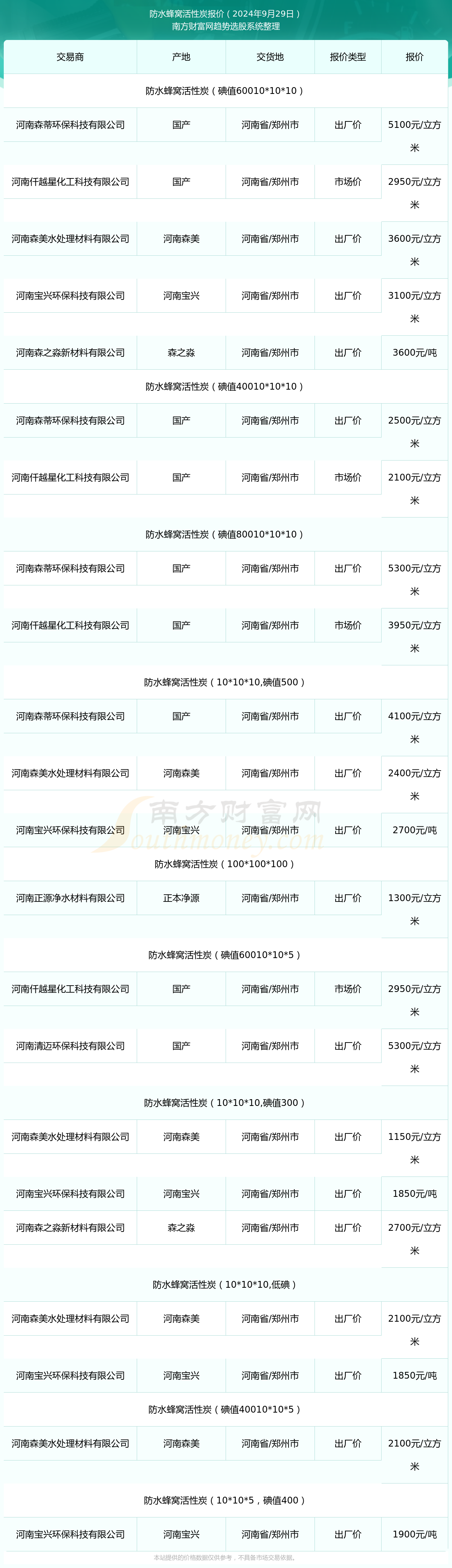 2024年9月29日防水蜂窝活性炭报价_防水蜂窝活性炭近期走势(图1)