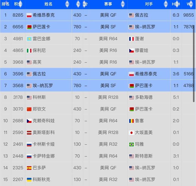 郑钦文积分差距被拉大！总决赛堪忧+世界第7不保亚洲赛季成关键(图3)