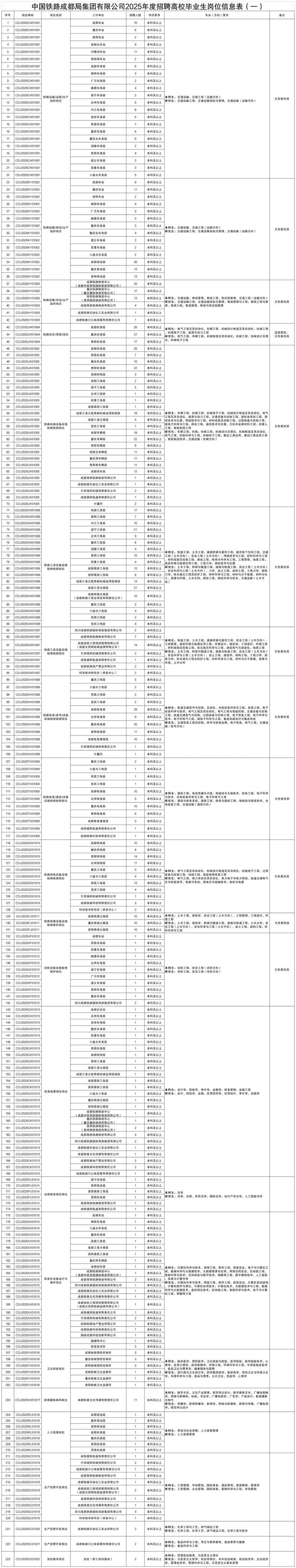 中国铁路成都局集团有限公司2025年度招聘高校毕业生公告（一）(图3)
