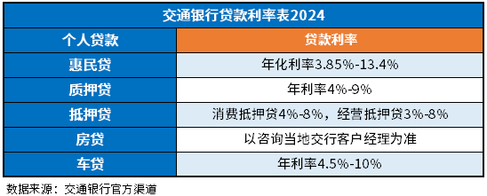交通银行贷款利率表2024（最低3%起）五种交行贷款一览(图1)