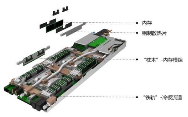 服务器液冷新突破：枕木架构内存冷板散热效率倍增(图3)