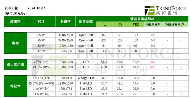 2024年10月上旬面板价格：电视面板止跌持稳(图1)