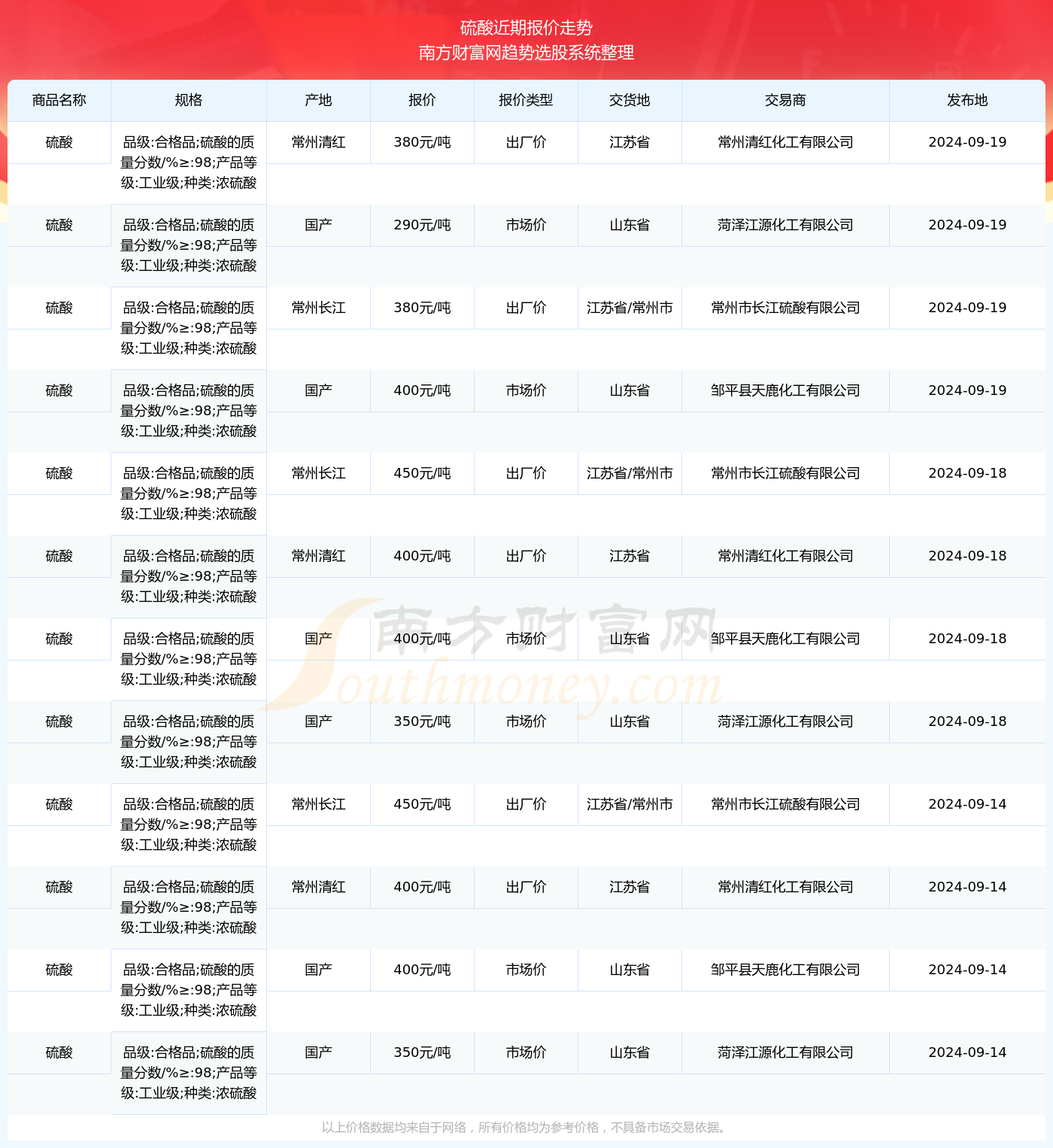 2024年9月19日硫酸报价行情(图2)