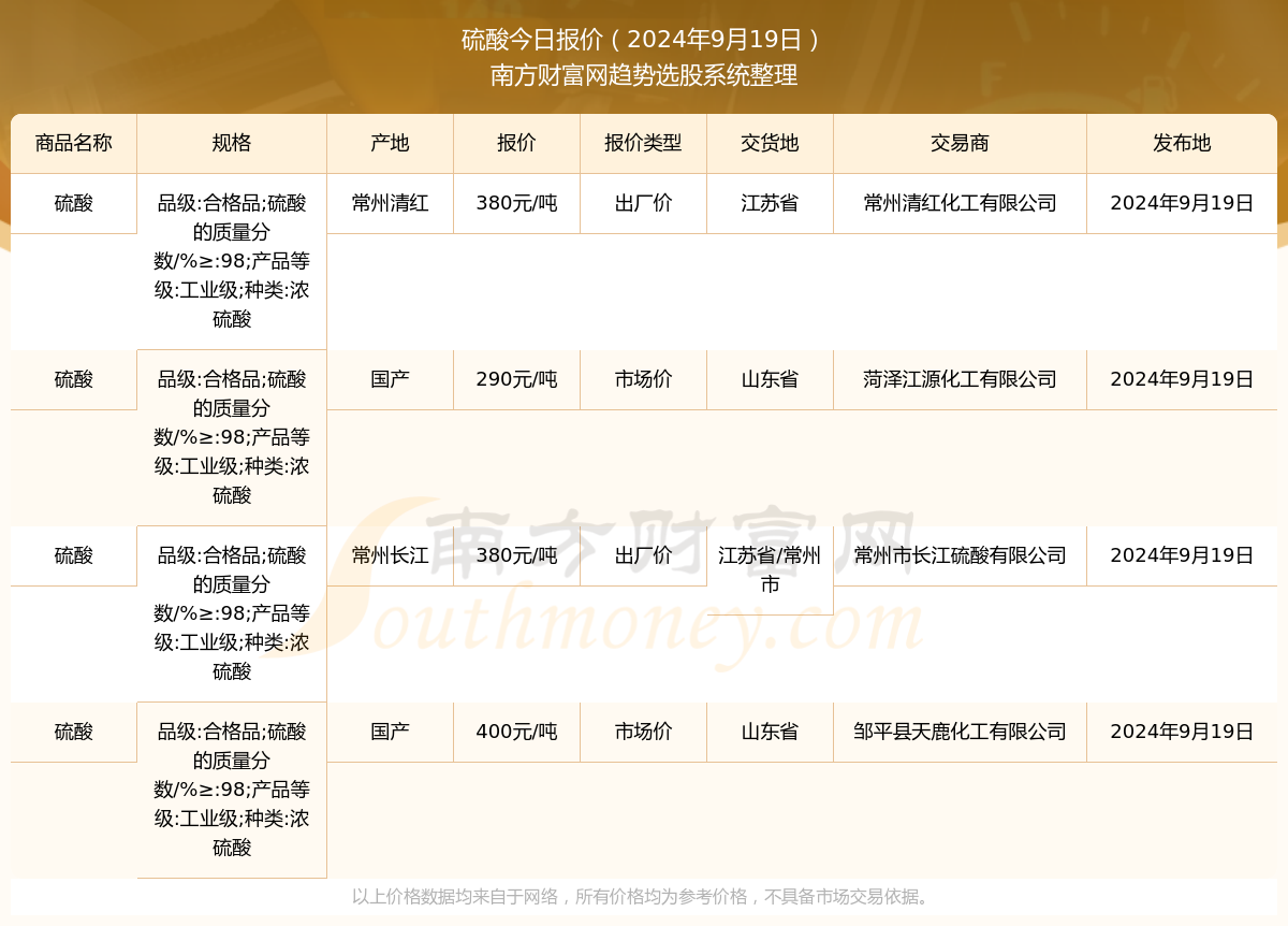 2024年9月19日硫酸报价行情(图1)