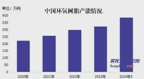 环氧树脂产能过剩毛利亏损于是这家企业有了新的想法(图2)