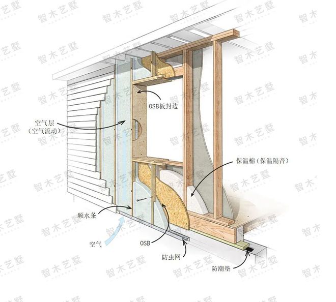 【智木学堂】滴水不漏!能住百年的木结构别墅原来防水防潮这么强(图3)