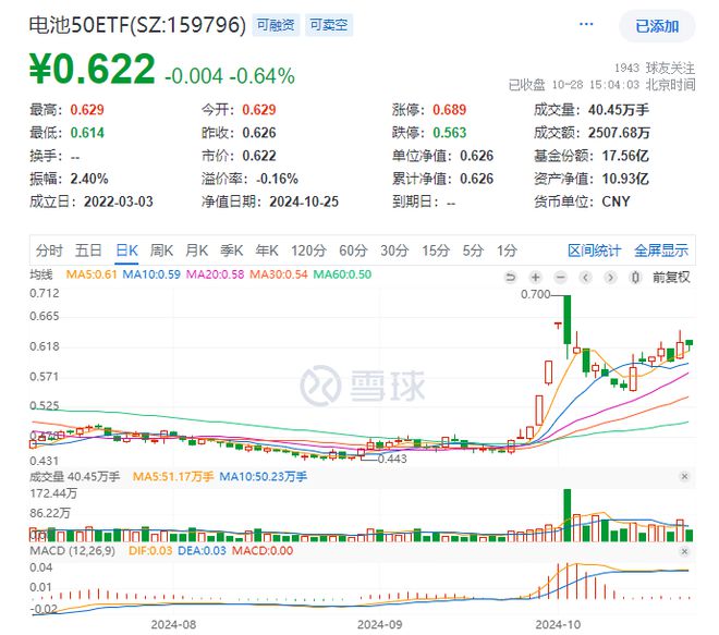 新能源板块急涨后回调最低费率的电池50ETF(159796)收跌064%低费率的光伏龙头ETF(516290)跌超1%近5日大举吸筹超5800万元！(图4)