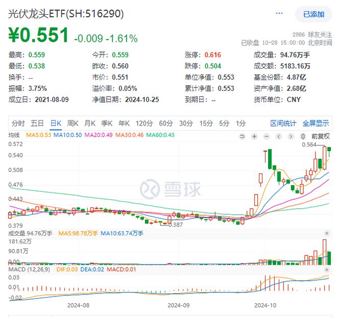 新能源板块急涨后回调最低费率的电池50ETF(159796)收跌064%低费率的光伏龙头ETF(516290)跌超1%近5日大举吸筹超5800万元！(图1)