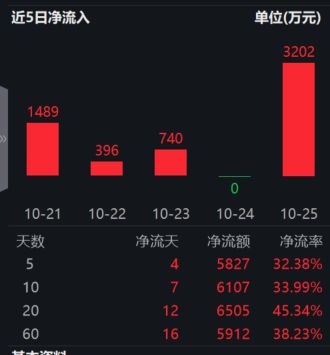 新能源板块急涨后回调最低费率的电池50ETF(159796)收跌064%低费率的光伏龙头ETF(516290)跌超1%近5日大举吸筹超5800万元！(图2)