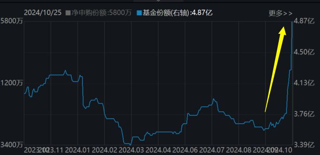 新能源板块急涨后回调最低费率的电池50ETF(159796)收跌064%低费率的光伏龙头ETF(516290)跌超1%近5日大举吸筹超5800万元！(图3)