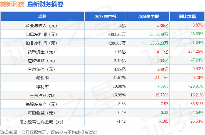 美新科技（301588）2024年中报简析：增收不增利三费占比上升明显(图1)