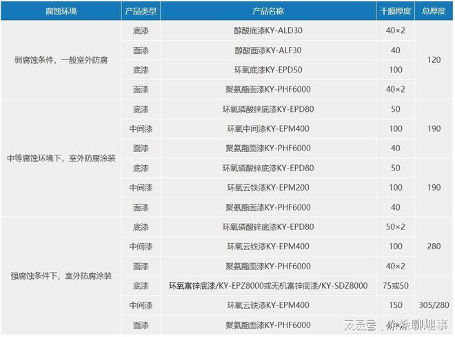 石化设施防腐配套体系醇酸底漆聚氨酯面漆等(图2)
