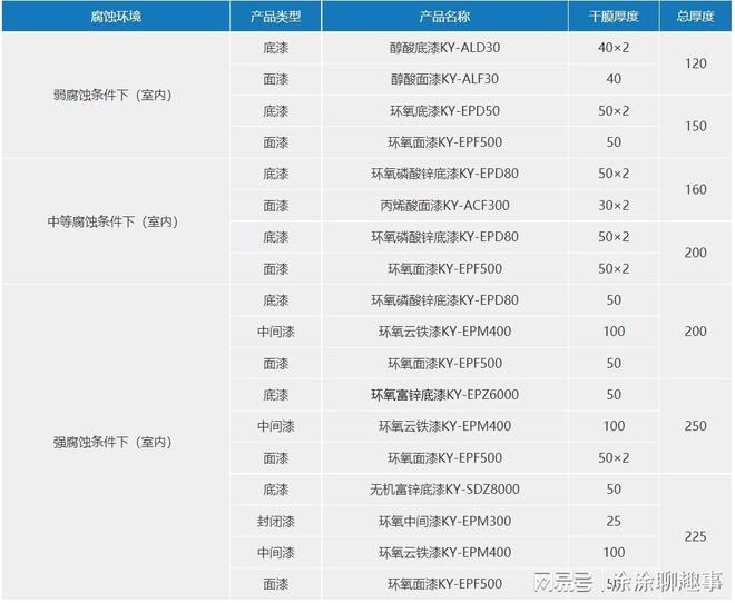 石化设施防腐配套体系醇酸底漆聚氨酯面漆等(图3)