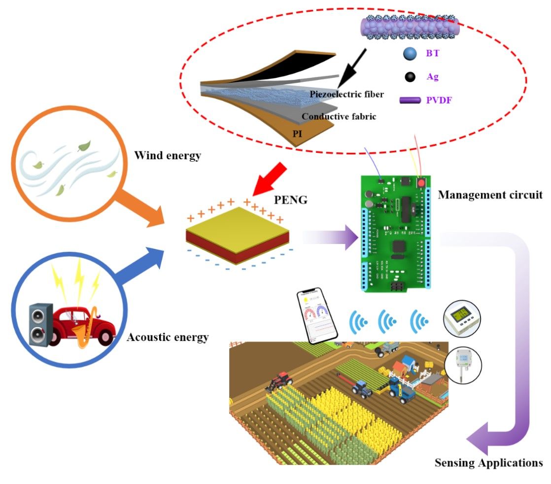 物理与电子学院路浩为团队在《Nanoenergy》上发表最新研究成果(图1)