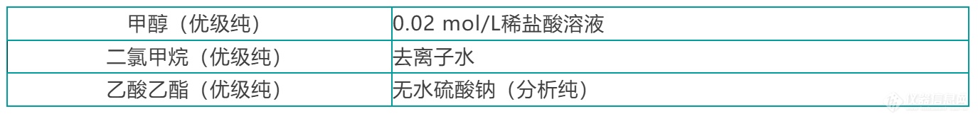 解决方案丨固相膜萃取-测定水质硝基酚类化合物残留(图2)