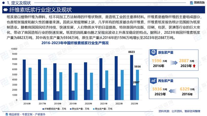 中国纤维素纸浆行业投融资动态、发展现状及未来趋势预测报告(图2)
