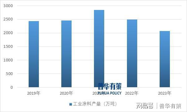 环保型涂料如水性、粉末以及特定工业领域涂料成为主要趋势(图1)