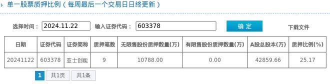 亚士创能股东质押占比2517%质押市值约729亿元(图1)