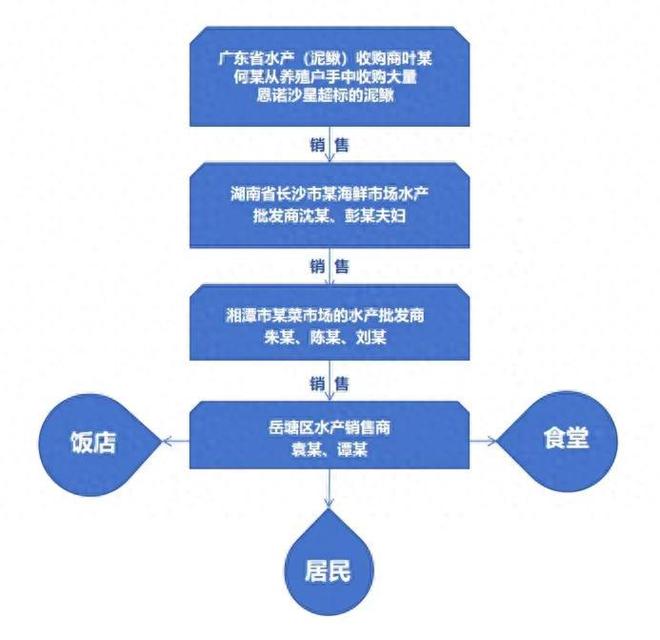 售卖超过国家标准指标10倍的泥鳅的法律分析(图1)