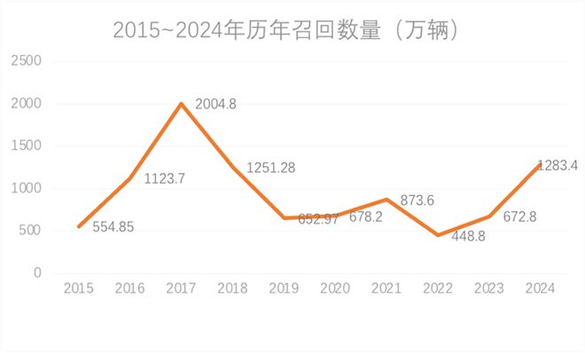 2024年整车召回盘点及思考：快餐化开发方式会让车辆品质降低么(图1)