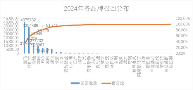 2024年整车召回盘点及思考：快餐化开发方式会让车辆品质降低么(图4)